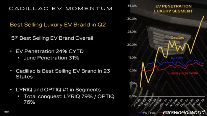 Cadillac Continues to View EVs as Essential Despite Vanishing Incentives.