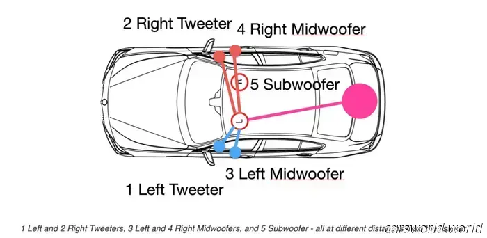 Kia EV6 Owners Are Reconfiguring Their Subwoofers Due to Incorrect Factory Setup.
