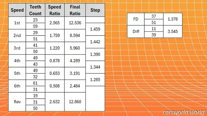 Esta nueva transmisión manual de seis velocidades podría encajar en el C8 Corvette y en el Ford Mustang GTD.