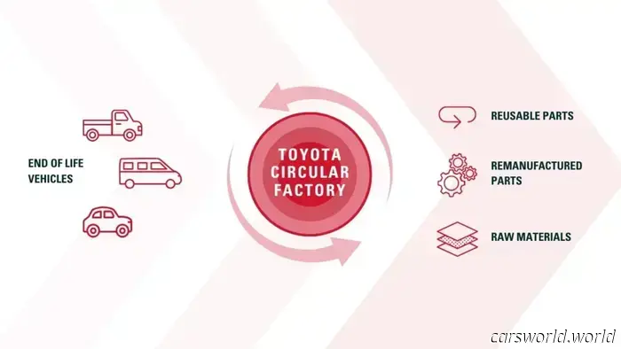 Toyota's concept of a 'Circular Factory' may serve as a promising substitute for junkyards.