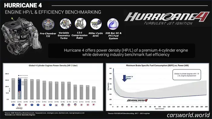Come Jeep intende ottenere 324 CV da un 2.0 L turbo senza compromettere l'affidabilità