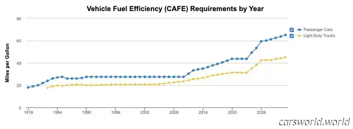Trump sta smantellando gli standard di consumo di carburante per le auto nuove con un massiccio annullamento delle norme CAFE