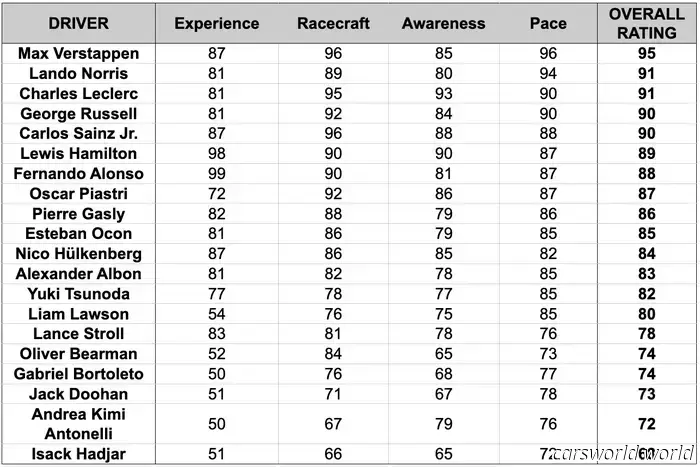 Il più giovane polesitter di F1 è valutato secondo peggiore nel gioco di F1 25