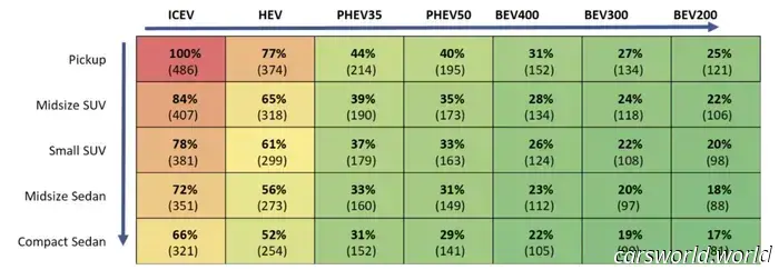 New Research Demonstrates That Electric Vehicles Are Consistently More Eco-Friendly Than Gasoline Cars